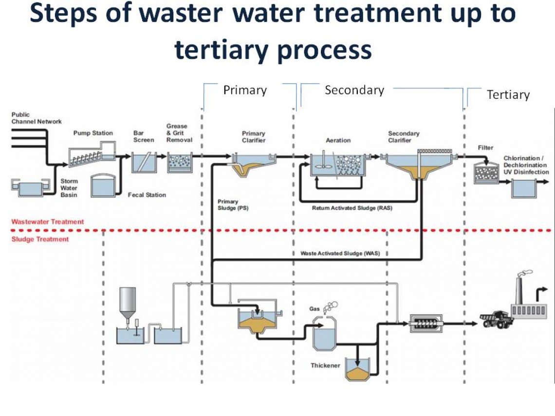 TERTIARY WASTE WATER TREATMENT CEPT Portfolio