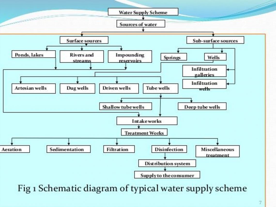 methodology of water plan