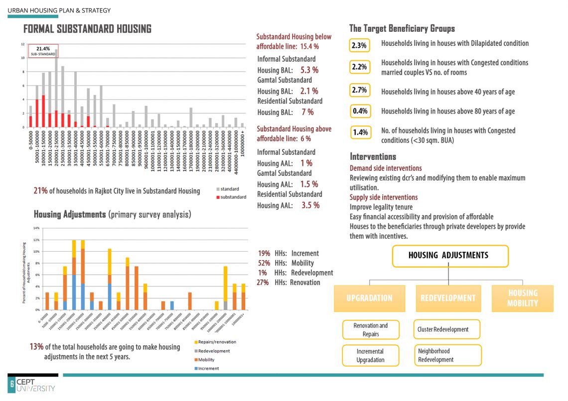 Housing Adjustments For Formal Substandard Housing CEPT Portfolio