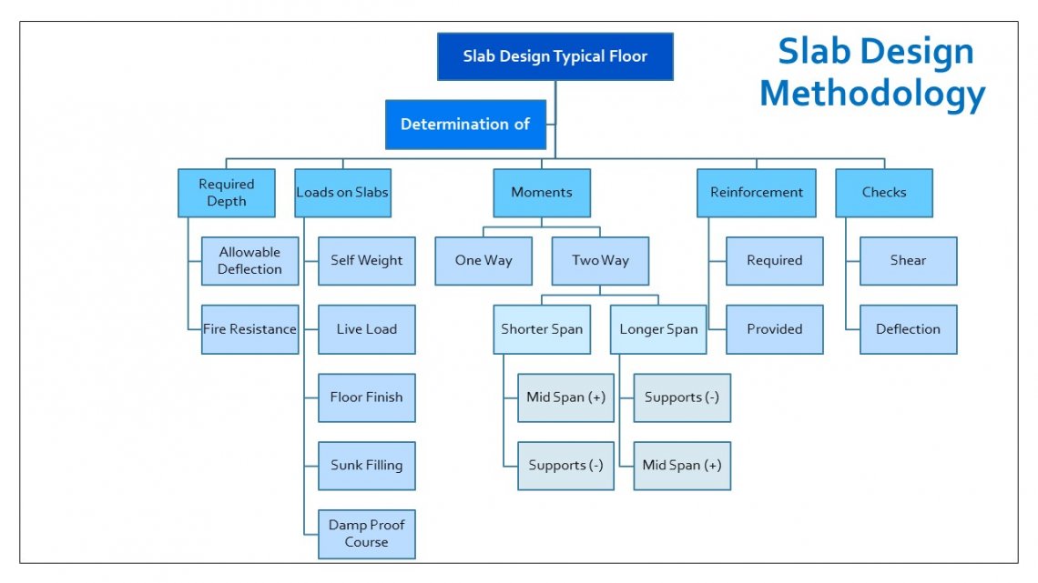 Design & Detailing of slab & staircase (G+3 Structure) | CEPT - Portfolio
