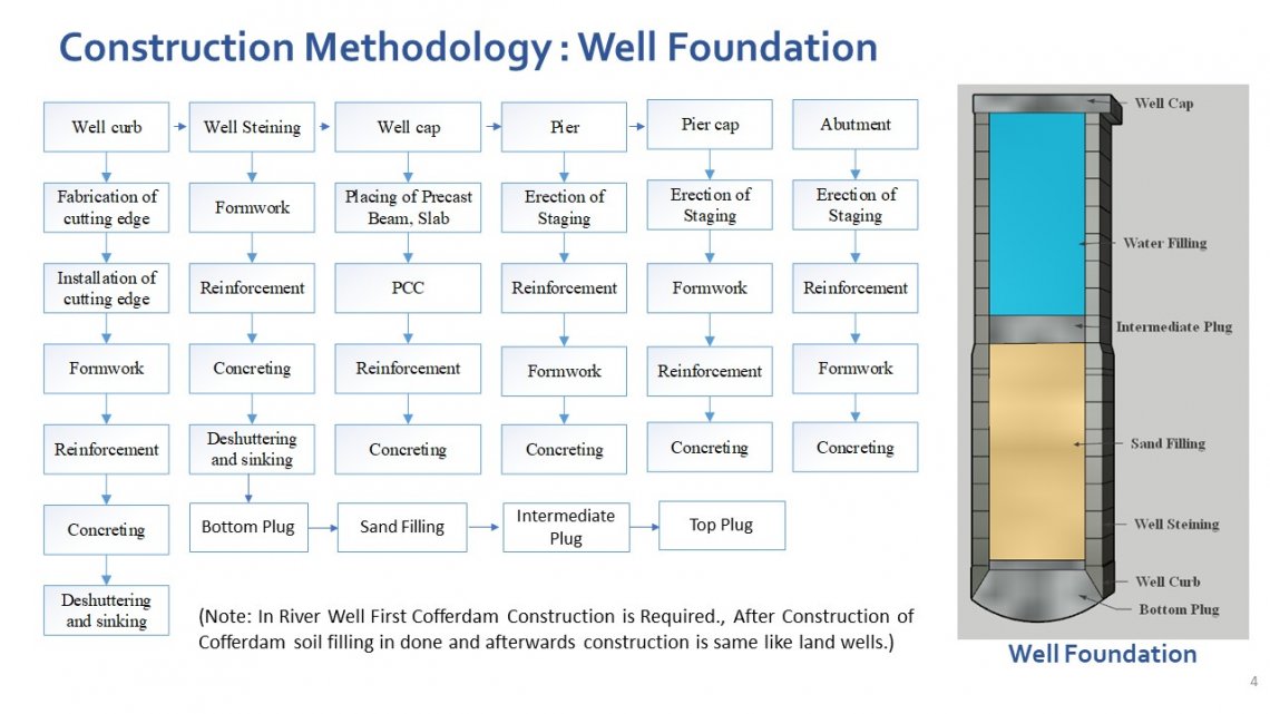 CONSTRUCTION METHODOLOGY OF WELL FOUNDATION:-DFC PROJECT | CEPT - Portfolio