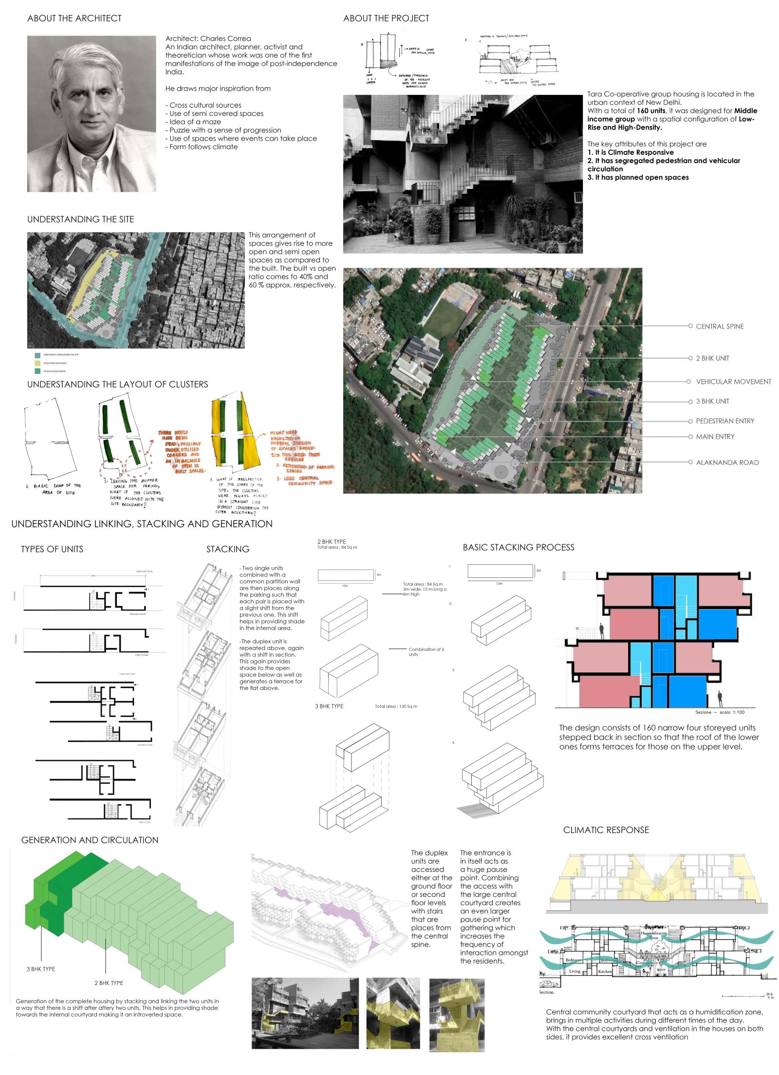 case study of group housing