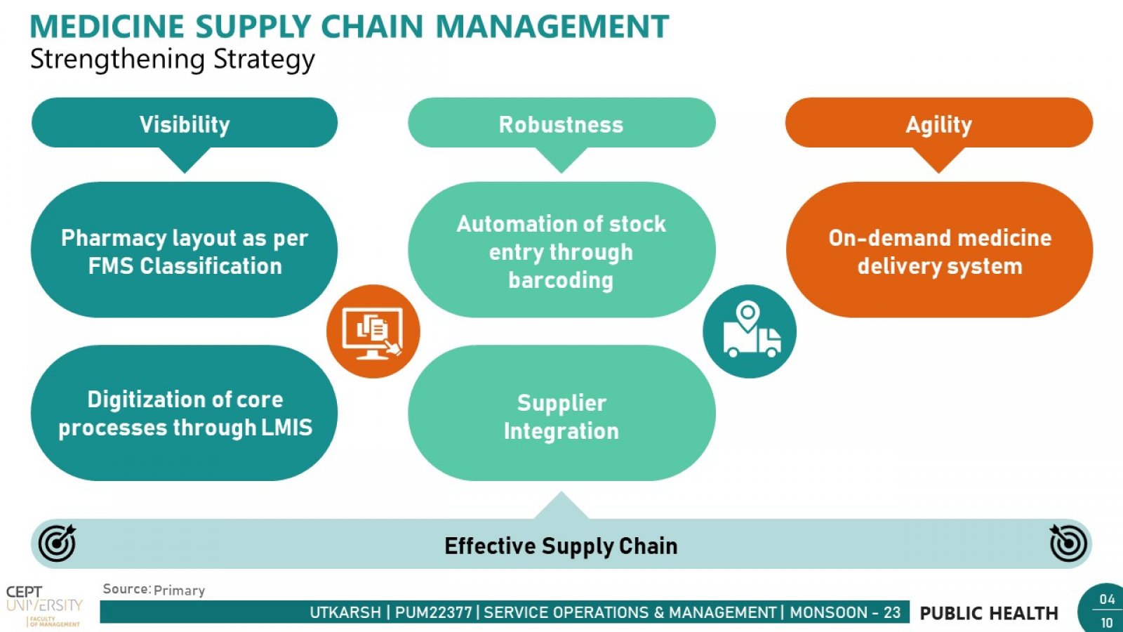 Ahmedabad: Medicine Supply Chain Management | CEPT - Portfolio