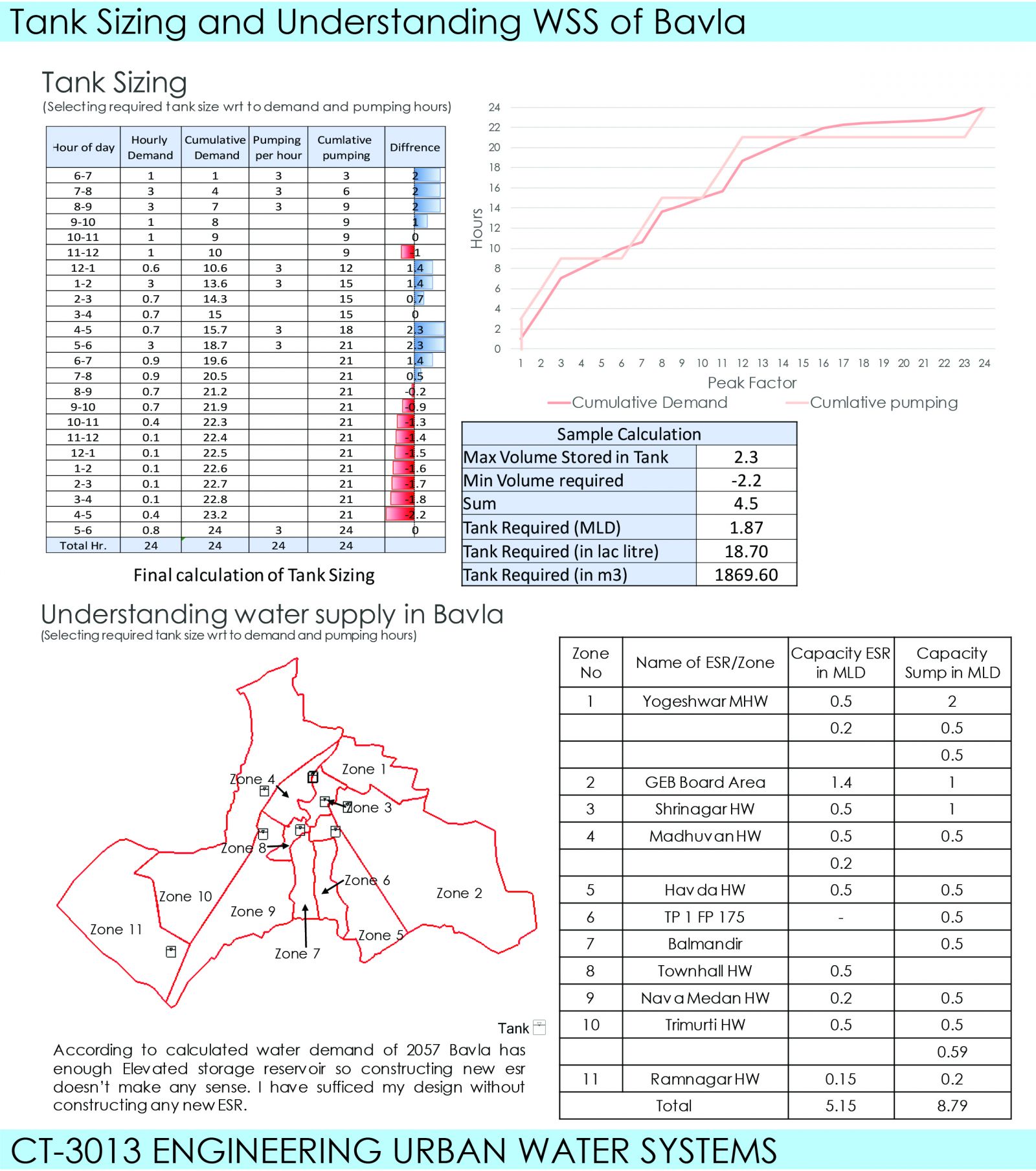 DESIGNING URBAN WATER SYSTEMS IN BAVLA | CEPT - Portfolio